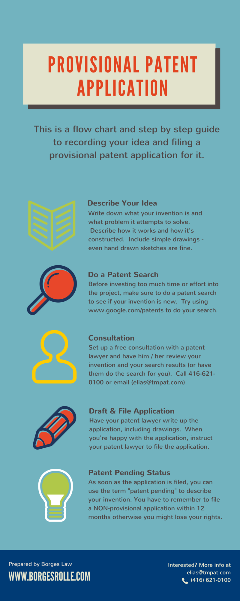 provisional patent application infographic