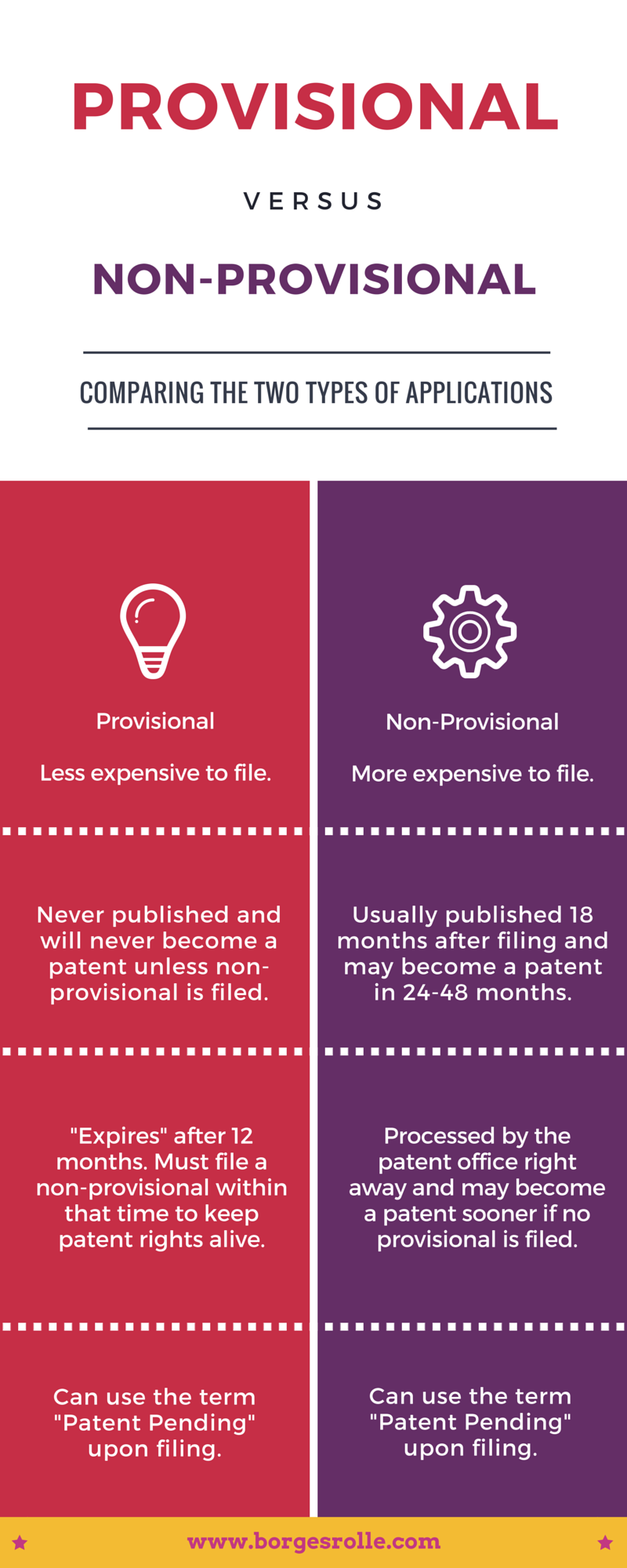 provisional v non-provisional patent application infographic